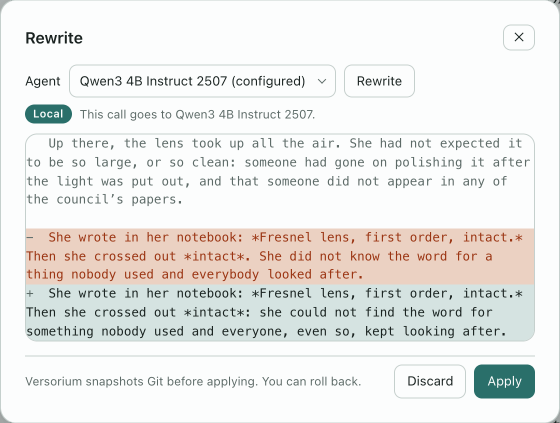 The Rewrite dialog. The agent is Qwen3 4B Instruct 2507, labelled Local: “This call goes to Qwen3 4B Instruct 2507.” The preview shows an unchanged paragraph, the original paragraph in red and the proposed one in green. At the bottom, “Versorium snapshots Git before applying. You can roll back.”, with Discard and Apply buttons.